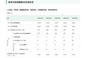 東京都、条件付採用教員の5.5％が正式採用に至らず 画像