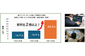東京都、家庭学習の生成AI利用率38％に倍増…ネット交流の安全課題も 画像