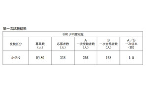 【教員採用】横浜市、春実施試験は一次合格168人 画像
