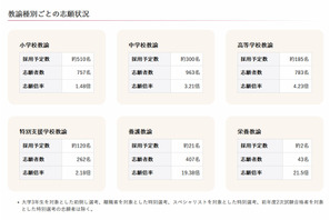 【教員採用】茨城県、161人増の3,215人が志願 画像