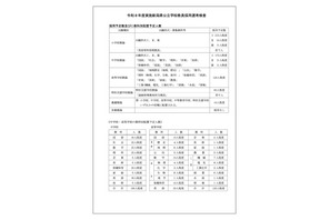 【教員採用】新潟県、春選考に253人出願…採用予定数も公表 画像