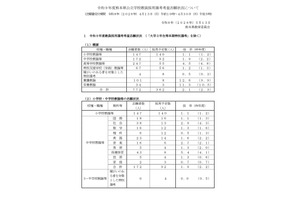 【教員採用2027】熊本県、志願者772人で倍率2.1倍…前年度比0.2pt減 画像