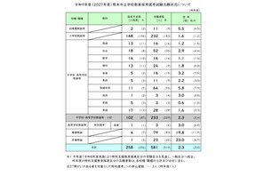 【教員採用2027】熊本市、志願者71人増の581人…倍率2.3倍 画像