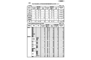 【教員採用2027】佐賀県、採用試験に811人応募…倍率2.3倍 画像