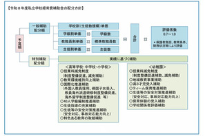 東京都私立学校助成審議会、補助金配分方針を答申 画像