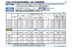 外国人の子供17.7万人で過去最多…43％の自治体で10人以上在籍 画像
