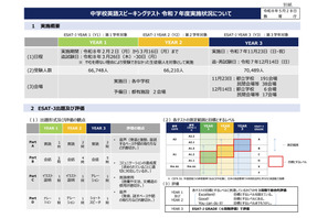 ESAT-J、A2以上が中1の0％から中3で47.2％に急増 画像