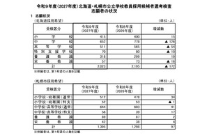 【教員採用】北海道172人減・札幌97人増…志願状況 画像