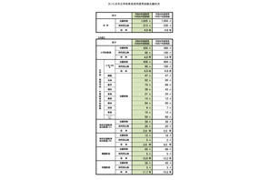 【教員採用】さいたま市の志願状況、倍率4.8倍…大学3年生は165人出願 画像