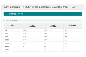 【教員採用】青森県は倍率3.0倍…初の大学3年生選考に176人 画像