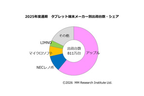 GIGA買替え特需も1000万台届かず、iPadが16年連続首位 画像