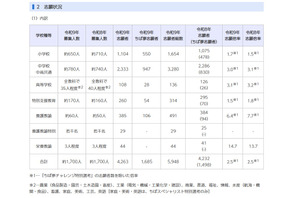 【教員採用2027】千葉県・市、志願倍率2.5倍…前年度と同水準 画像