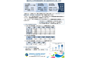 【教員採用2027】横浜市、既合格者233人に…春試験は116人合格・倍率2.2倍 画像