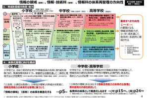小学校に「情報の領域」付加、中学は新教科創設へ…次期指導要領 画像