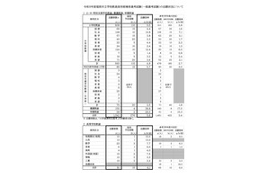 【教員採用】福岡市1,632人志願…倍率5.6倍に上昇 画像