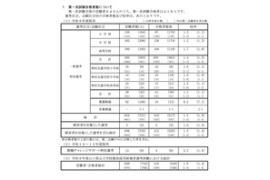 【教員採用】山口県の第1次試験、416人合格 画像