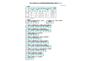 【教員採用】岡山県、80人増の1,663人出願…倍率4.3倍 画像
