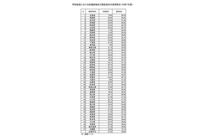 学校給食の国産食材9割、鳥取98.4％でトップ…文科省 画像