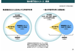 教職課程に強み専門性、多様な教師集団の育成へ改革…二次まとめ公表 画像