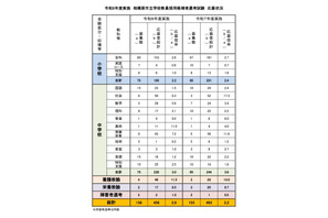 【教員採用】相模原市の応募倍率2.9倍…大3生選考に132人 画像
