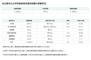 【教員採用】名古屋市1,483人が受験…倍率3.1倍 画像