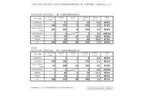 【教員採用】熊本市、1次試験は551人受験…実質倍率2.1倍 画像