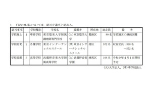 東京都、東京聖栄大附調理師専門学校が廃止へ…私学審議会答申 画像