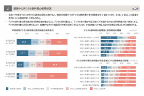 デジタル教科書、効果や課題は…成果報告書や事例集を公開 画像