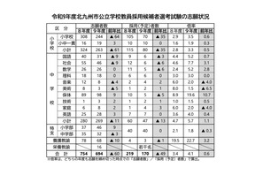 【教員採用】北九州市、694人志願…倍率4.1倍 画像