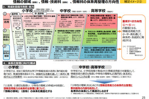 2040年代見据えAI学習を全員に…情報・技術WG、次期指導要領の骨子案公表 画像