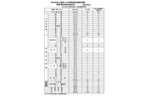 【教員採用2027】三重県、1次受験者1,556人…大3生は443人 画像