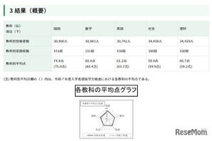 【高校受験2026】都立高の学力検査、理科のみ平均点上昇 画像