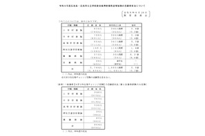 【教員採用】広島県・市の志願者2,744人、倍率2.5倍…大3生は964人 画像