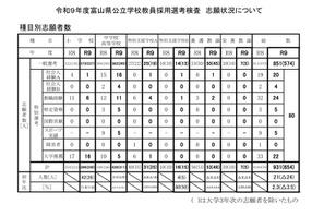 【教員採用】富山県…志願者931人で倍率2.2倍、大学3年次は277人志願 画像