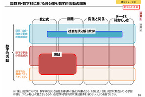 小学校「算数」名称は維持、高校に「数学ガイダンス」新設…文科省 画像