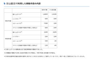 埼玉県立校、校外行事の無許可バス利用なし…170校調査 画像