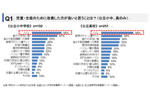 学校トイレ改善、教職員55%以上が必要…洋式化・温水洗浄便座の整備に課題 画像