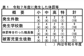埼玉県、2025年度の体罰等12件…前年度比7件減 画像