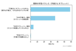 約95%が手書き学習を支持、理想は「手書き×タブレット」併用 画像