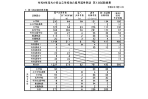 【教員採用】大分県、1次合格433人…大3生選考に206人通過 画像