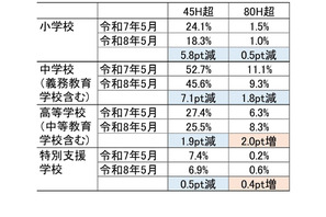 群馬県の働き方改革、時間外勤務改善も中学校で長時間勤務続く 画像