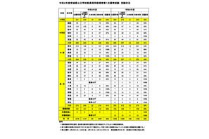 【教員採用】宮城県1次受験率93％…美術で出題誤り 画像