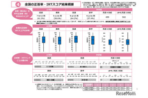【全国学力テスト】小中の平均正答率を公表、中学英語は4技能CBTを初実施 画像