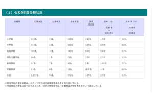 【教員採用】青森県、1次試験976人受験…倍率2.9倍 画像