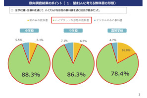 ハイブリッド教科書の望ましい割合「紙」がデジタル上回る…文科省調査 画像
