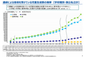 通級指導を受ける小中高生、過去最多23万人…文科省調査 画像