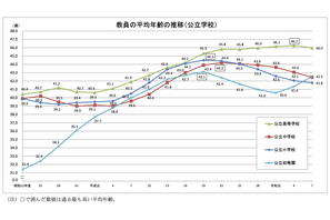 公立小中高の教員平均年齢が低下、41.8歳…文科省調査 画像