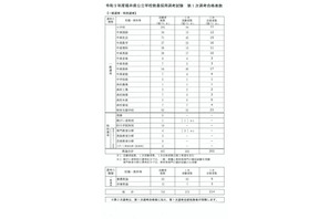 【教員採用】福井県1次合格者214人…解答例も公開中 画像