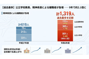 教員の精神疾患による離職が過去最多、公立小中高1,319人…文科省調査 画像