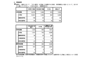 がん教育、外部講師活用は15％…指導時間の確保が課題 画像
